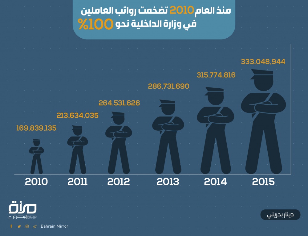 انفوجرافيك- منذ العام 2010 تضخمت رواتب العاملين في وزارة الداخلية نحو  100%